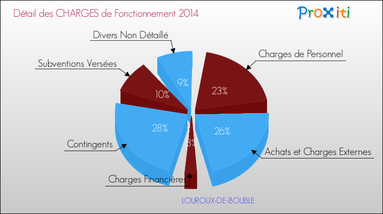 Décomposition des Charges de Fonctionnement 2014 de la commune de LOUROUX-DE-BOUBLE Charges de Fonctionnement 2014 pour la commune de LOUROUX-DE-BOUBLE