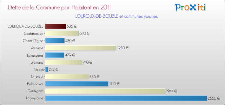 Dette par habitant de la commune en 2011 pour LOUROUX-DE-BOUBLE et les communes proches Comparaison de la dette par habitant de la commune en 2011 pour LOUROUX-DE-BOUBLE et les communes voisines