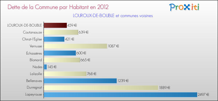 Dette par habitant de la commune en 2012 pour LOUROUX-DE-BOUBLE et les communes proches Comparaison de la dette par habitant de la commune en 2012 pour LOUROUX-DE-BOUBLE et les communes voisines