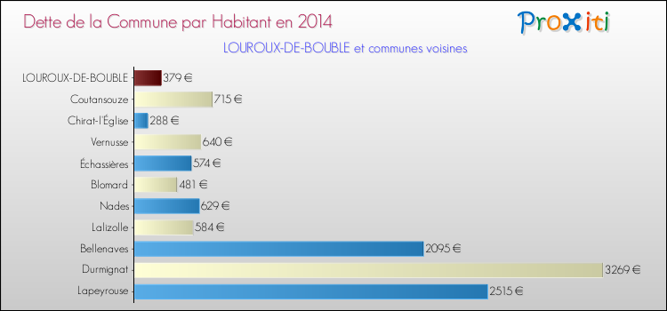 Dette par habitant de la commune en 2014 pour LOUROUX-DE-BOUBLE et les communes proches Comparaison de la dette par habitant de la commune en 2014 pour LOUROUX-DE-BOUBLE et les communes voisines