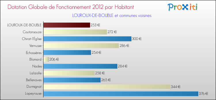 Montant des dotations globales de fonctionnement DGF par Habitant pour LOUROUX-DE-BOUBLE et les communes proches Comparaison des des dotations globales de fonctionnement DGF par habitant pour LOUROUX-DE-BOUBLE et les communes voisines