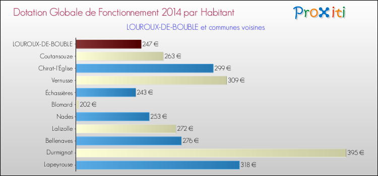 Montant des dotations globales de fonctionnement DGF par Habitant pour LOUROUX-DE-BOUBLE et les communes proches en 2014. Comparaison des des dotations globales de fonctionnement DGF par habitant pour LOUROUX-DE-BOUBLE et les communes voisines en 2014.