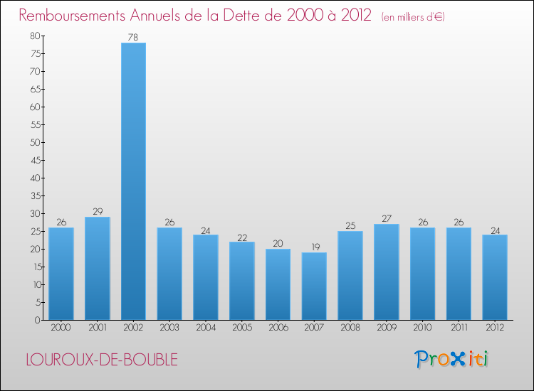 Evolution de l'annuité de la dette pour la commune de LOUROUX-DE-BOUBLE de 2000 à 2012 Annuités de la dette pour LOUROUX-DE-BOUBLE de 2000 à 2012
