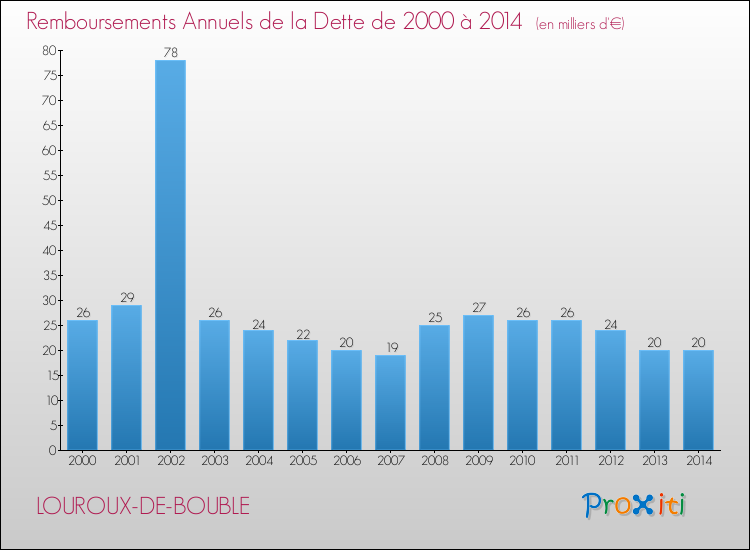 Evolution de l'annuité de la dette pour la commune de LOUROUX-DE-BOUBLE de 2000 à 2014 Annuités de la dette pour LOUROUX-DE-BOUBLE de 2000 à 2014