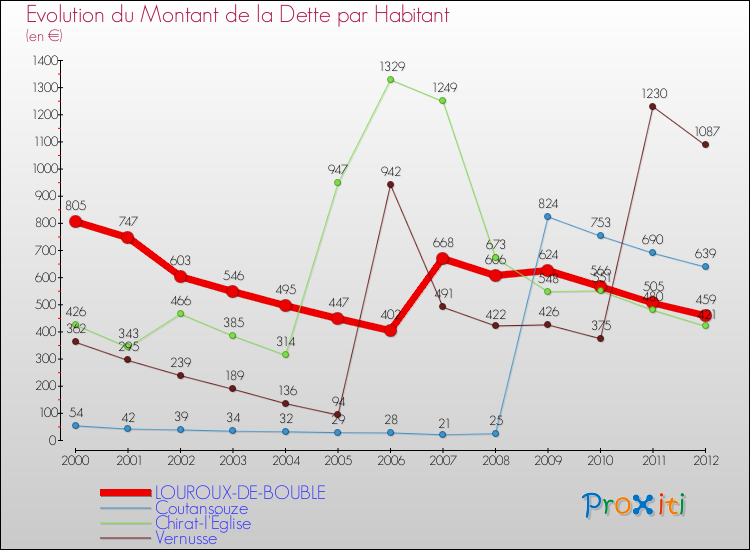 Evolution de la dette par habitant pour la commune de LOUROUX-DE-BOUBLE et les communes proches de 2000 à 2012 Comparaison de la dette par habitant pour LOUROUX-DE-BOUBLE et les communes voisines de 2000 à 2012