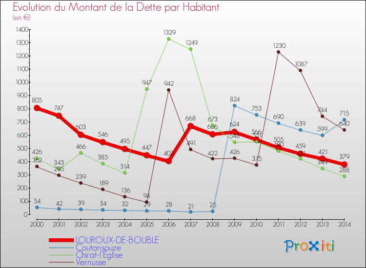 Evolution de la dette par habitant pour la commune de LOUROUX-DE-BOUBLE et les communes proches de 2000 à 2014 Comparaison de la dette par habitant pour LOUROUX-DE-BOUBLE et les communes voisines de 2000 à 2014