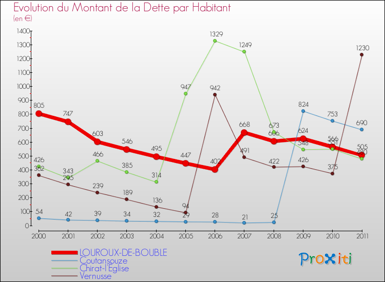 Evolution de la dette par habitant pour la commune de LOUROUX-DE-BOUBLE et les communes proches Comparaison de la dette par habitant pour LOUROUX-DE-BOUBLE et les communes voisines