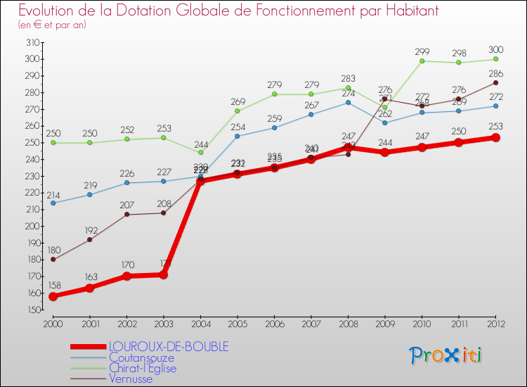 Evolution et montant de la dotation globale de fonctionnement par Habitant pour LOUROUX-DE-BOUBLE et les communes proches Comparaison des dotations globales de fonctionnement par habitant pour LOUROUX-DE-BOUBLE et les communes voisines