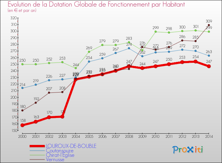 Evolution et montant de la dotation globale de fonctionnement par Habitant pour LOUROUX-DE-BOUBLE et les communes proches de 2000 à 2014. Comparaison des dotations globales de fonctionnement par habitant pour LOUROUX-DE-BOUBLE et les communes voisines de 2000 à 2014.