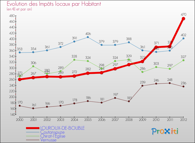 Evolution et montant des impôts locaux par Habitant pour LOUROUX-DE-BOUBLE et les communes proches Comparaison des impôts locaux par habitant pour LOUROUX-DE-BOUBLE et les communes voisines