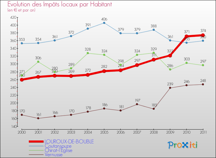 Evolution et montant des impôts locaux par Habitant pour LOUROUX-DE-BOUBLE et les communes proches Comparaison des impôts locaux par habitant pour LOUROUX-DE-BOUBLE et les communes voisines