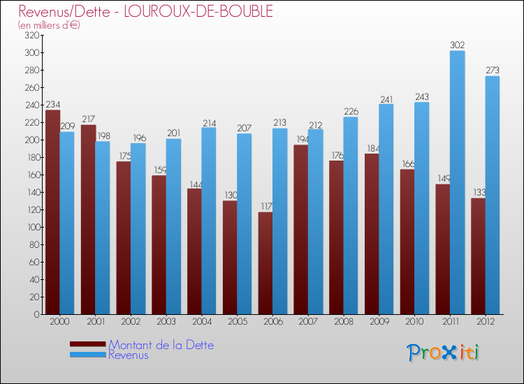 Evolution comparée de la dette et des revenus pour la commune de LOUROUX-DE-BOUBLE de 2000 à 2012 Comparaison de la dette et des revenus pour LOUROUX-DE-BOUBLE de 2000 à 2012