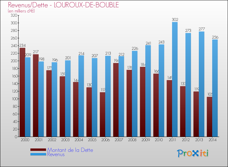 Evolution comparée de la dette et des revenus pour la commune de LOUROUX-DE-BOUBLE de 2000 à 2014 Comparaison de la dette et des revenus pour LOUROUX-DE-BOUBLE de 2000 à 2014