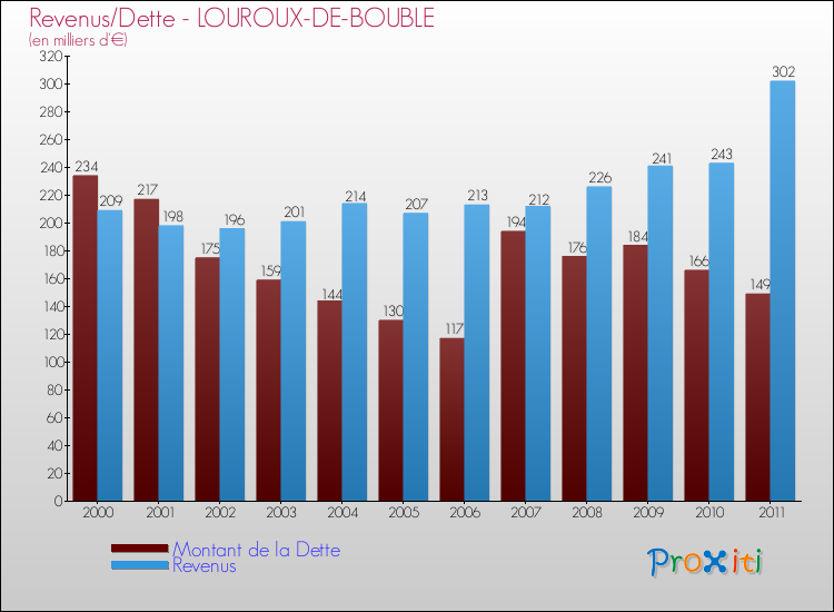 Evolution comparée de la dette et des revenus pour la commune de LOUROUX-DE-BOUBLE de 2000 à 2011 Comparaison de la dette et des revenus pour LOUROUX-DE-BOUBLE de 2000 à 2011