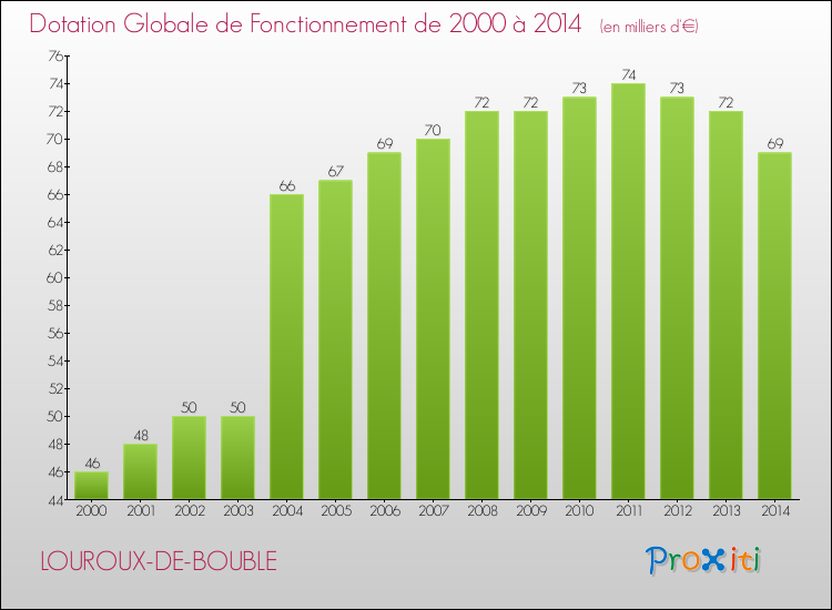 Evolution du montant de la Dotation Globale de Fonctionnement pour la commune de LOUROUX-DE-BOUBLE de 2000 à 2014 Evolution du montant de la Dotation Globale de Fonctionnement pour LOUROUX-DE-BOUBLE de 2000 à 2014