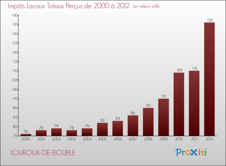Evolution des Impôts Locaux pour la commune de LOUROUX-DE-BOUBLE de 2000 à 2012 Evolution des Impôts Locaux pour LOUROUX-DE-BOUBLE de 2000 à 2012