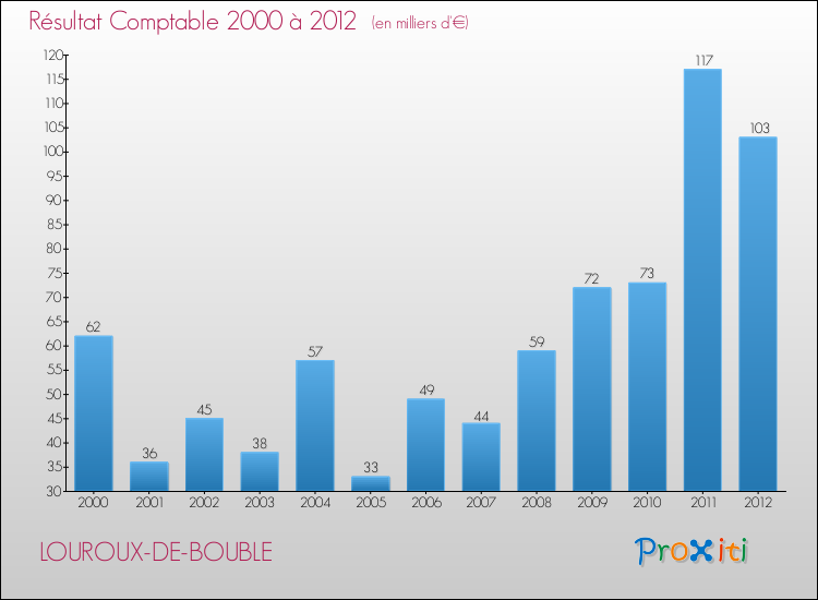 Evolution du résultat comptable pour la commune de LOUROUX-DE-BOUBLE de 2000 à 2012 Evolution du résultat comptable pour LOUROUX-DE-BOUBLE de 2000 à 2012