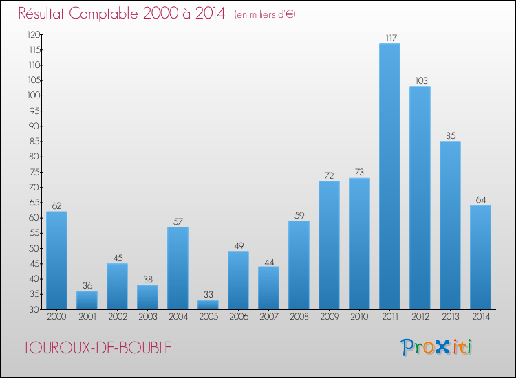 Evolution du résultat comptable pour la commune de LOUROUX-DE-BOUBLE de 2000 à 2014 Evolution du résultat comptable pour LOUROUX-DE-BOUBLE de 2000 à 2014