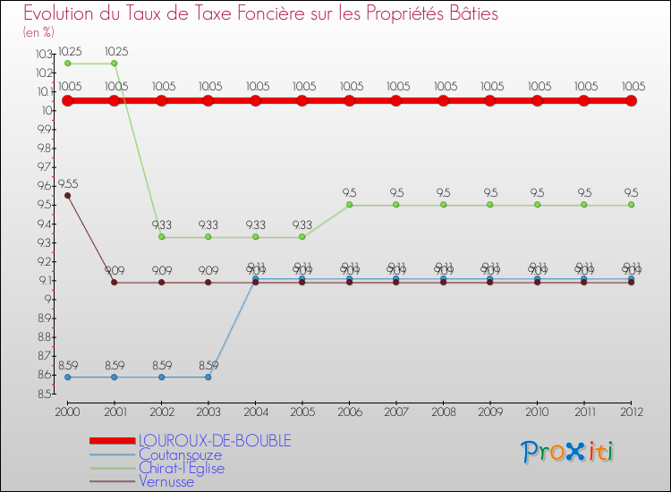 Evolution du taux de la taxe foncière sur le bati pour LOUROUX-DE-BOUBLE et les communes proches de 2000 à 2012 Comparaison des taux de taxe foncière sur le bati pour LOUROUX-DE-BOUBLE et les communes voisines de 2000 à 2012