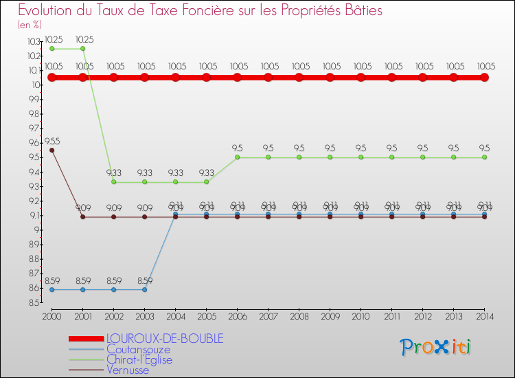 Evolution du taux de la taxe foncière sur le bati pour LOUROUX-DE-BOUBLE et les communes proches de 2000 à 2014 Comparaison des taux de taxe foncière sur le bati pour LOUROUX-DE-BOUBLE et les communes voisines de 2000 à 2014