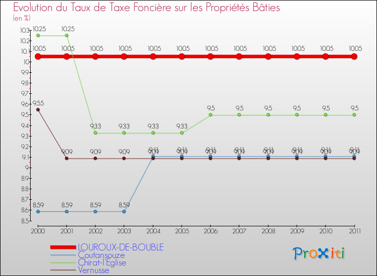 Evolution du taux de la taxe foncière sur le bati pour LOUROUX-DE-BOUBLE et les communes proches Comparaison des taux de taxe foncière sur le bati pour LOUROUX-DE-BOUBLE et les communes voisines