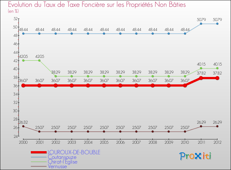Evolution du taux de la taxe foncière sur les immeubles et terrains non batis pour LOUROUX-DE-BOUBLE et les communes proches de 2000 à 2012 Comparaison des taux de la taxe foncière sur les immeubles et terrains non batis pour LOUROUX-DE-BOUBLE et les communes voisines de 2000 à 2012