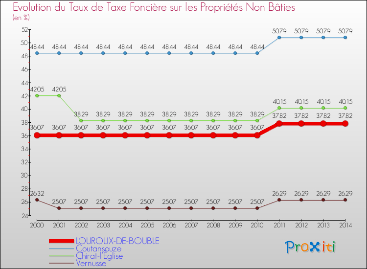 Evolution du taux de la taxe foncière sur les immeubles et terrains non batis pour LOUROUX-DE-BOUBLE et les communes proches de 2000 à 2014 Comparaison des taux de la taxe foncière sur les immeubles et terrains non batis pour LOUROUX-DE-BOUBLE et les communes voisines de 2000 à 2014