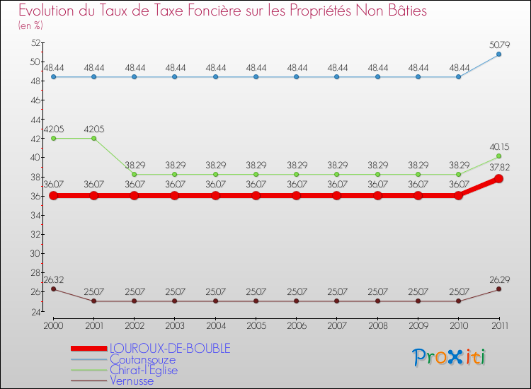 Evolution du taux de la taxe foncière sur les immeubles et terrains non batis pour LOUROUX-DE-BOUBLE et les communes proches Comparaison des taux de la taxe foncière sur les immeubles et terrains non batis pour LOUROUX-DE-BOUBLE et les communes voisines