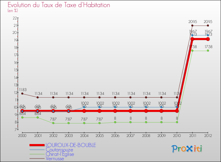 Evolution du taux de la taxe d'habitation pour LOUROUX-DE-BOUBLE et les communes proches Comparaison des taux de la taxe d'habitation pour LOUROUX-DE-BOUBLE et les communes voisines