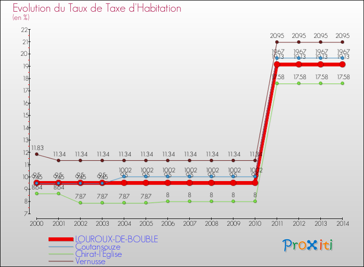 Evolution du taux de la taxe d'habitation pour LOUROUX-DE-BOUBLE et les communes proches de 2000 à 2014 Comparaison des taux de la taxe d'habitation pour LOUROUX-DE-BOUBLE et les communes voisines de 2000 à 2014