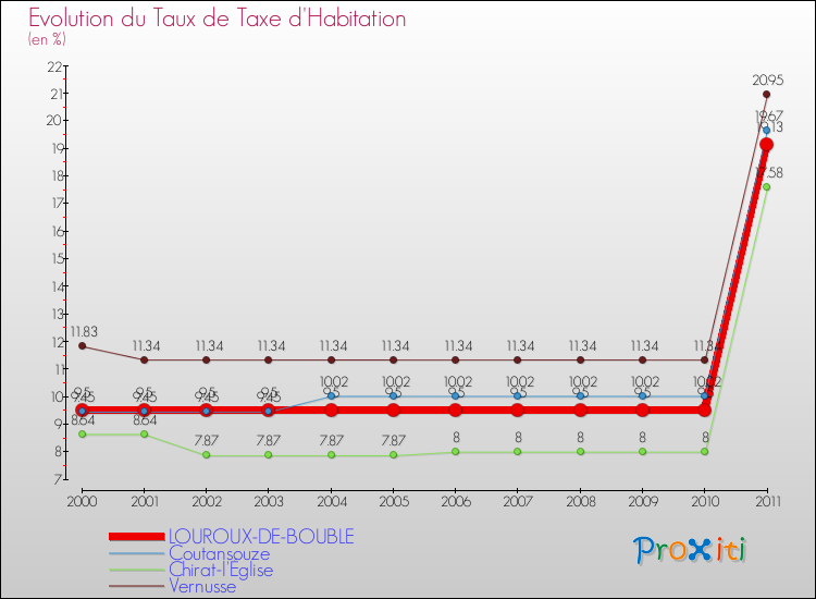 Evolution du taux de la taxe d'habitation pour LOUROUX-DE-BOUBLE et les communes proches Comparaison des taux de la taxe d'habitation pour LOUROUX-DE-BOUBLE et les communes voisines