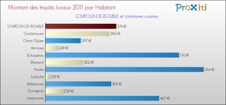 Montant des impôts locaux par Habitant pour LOUROUX-DE-BOUBLE et les communes proches Comparaison des impôts locaux par habitant pour LOUROUX-DE-BOUBLE et les communes voisines