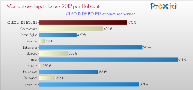Montant des impôts locaux par Habitant pour LOUROUX-DE-BOUBLE et les communes proches Comparaison des impôts locaux par habitant pour LOUROUX-DE-BOUBLE et les communes voisines