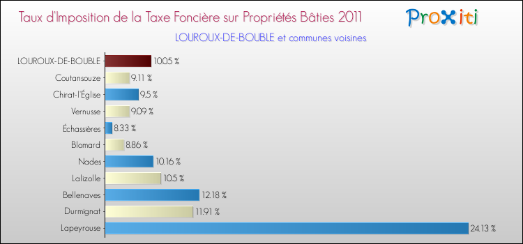 Taux d'imposition de la taxe foncière sur le bati 2011 pour LOUROUX-DE-BOUBLE et les communes proches Comparaison des taux d'imposition de la taxe foncière sur le bati 2011 pour LOUROUX-DE-BOUBLE et les communes voisines