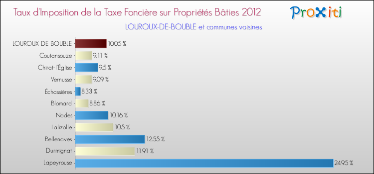 Taux d'imposition de la taxe foncière sur le bati 2012 pour LOUROUX-DE-BOUBLE et les communes proches Comparaison des taux d'imposition de la taxe foncière sur le bati 2012 pour LOUROUX-DE-BOUBLE et les communes voisines