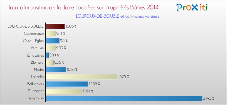 Taux d'imposition de la taxe foncière sur le bati 2014 pour LOUROUX-DE-BOUBLE et les communes proches Comparaison des taux d'imposition de la taxe foncière sur le bati 2014 pour LOUROUX-DE-BOUBLE et les communes voisines