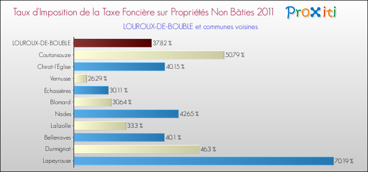 Taux d'imposition de la taxe foncière sur les immeubles et terrains non batis 2011 pour LOUROUX-DE-BOUBLE et les communes proches Comparaison des taux d'imposition de la taxe foncière sur les immeubles et terrains non batis 2011 pour LOUROUX-DE-BOUBLE et les communes voisines