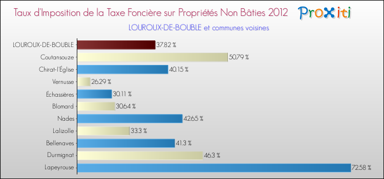 Taux d'imposition de la taxe foncière sur les immeubles et terrains non batis 2012 pour LOUROUX-DE-BOUBLE et les communes proches Comparaison des taux d'imposition de la taxe foncière sur les immeubles et terrains non batis 2012 pour LOUROUX-DE-BOUBLE et les communes voisines