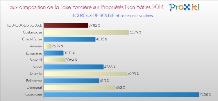 Taux d'imposition de la taxe foncière sur les immeubles et terrains non batis 2014 pour LOUROUX-DE-BOUBLE et les communes proches Comparaison des taux d'imposition de la taxe foncière sur les immeubles et terrains non batis 2014 pour LOUROUX-DE-BOUBLE et les communes voisines