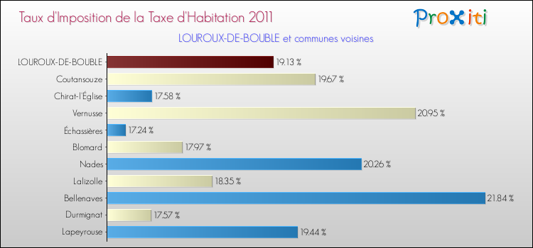 Taux d'imposition de la taxe d'habitation 2011 pour LOUROUX-DE-BOUBLE et les communes proches Comparaison des taux d'imposition de la taxe d'habitation 2011 pour LOUROUX-DE-BOUBLE et les communes voisines