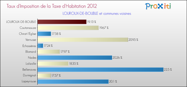 Taux d'imposition de la taxe d'habitation 2012 pour LOUROUX-DE-BOUBLE et les communes proches Comparaison des taux d'imposition de la taxe d'habitation 2012 pour LOUROUX-DE-BOUBLE et les communes voisines