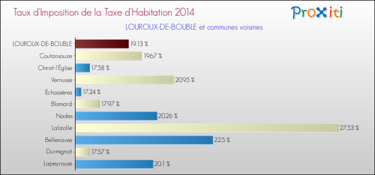Taux d'imposition de la taxe d'habitation 2014 pour LOUROUX-DE-BOUBLE et les communes proches Comparaison des taux d'imposition de la taxe d'habitation 2014 pour LOUROUX-DE-BOUBLE et les communes voisines