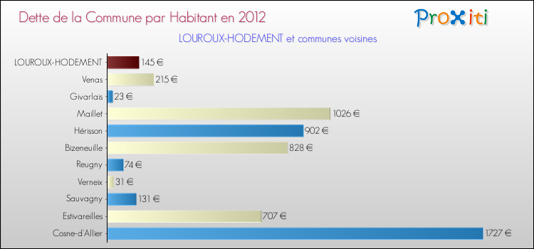 Dette par habitant de la commune en 2012 pour LOUROUX-HODEMENT et les communes proches Comparaison de la dette par habitant de la commune en 2012 pour LOUROUX-HODEMENT et les communes voisines