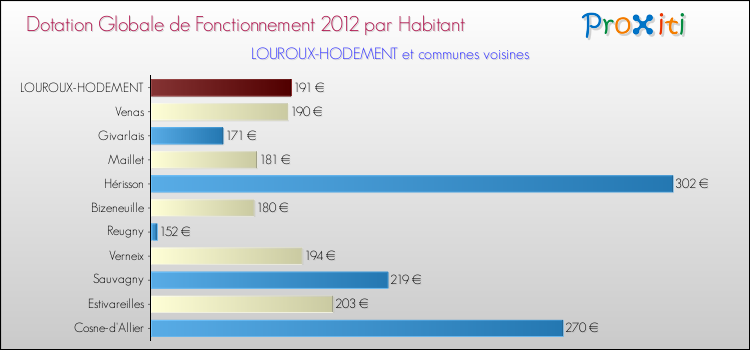 Montant des dotations globales de fonctionnement DGF par Habitant pour LOUROUX-HODEMENT et les communes proches Comparaison des des dotations globales de fonctionnement DGF par habitant pour LOUROUX-HODEMENT et les communes voisines