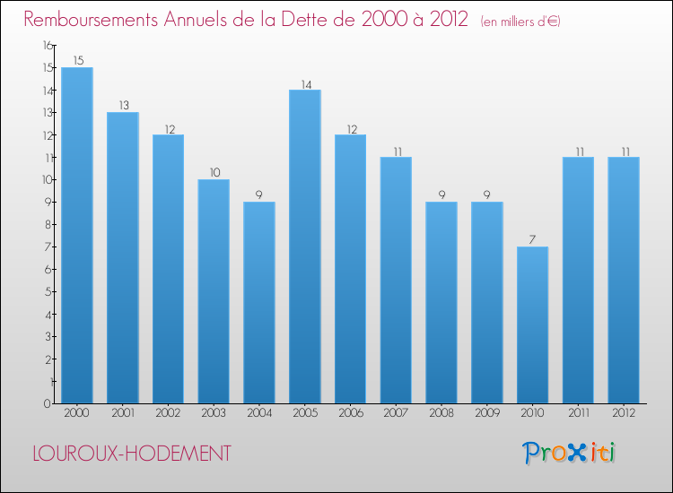 Evolution de l'annuité de la dette pour la commune de LOUROUX-HODEMENT de 2000 à 2012 Annuités de la dette pour LOUROUX-HODEMENT de 2000 à 2012