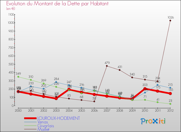Evolution de la dette par habitant pour la commune de LOUROUX-HODEMENT et les communes proches de 2000 à 2012 Comparaison de la dette par habitant pour LOUROUX-HODEMENT et les communes voisines de 2000 à 2012
