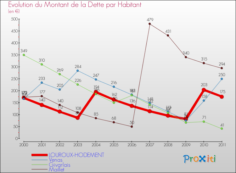 Evolution de la dette par habitant pour la commune de LOUROUX-HODEMENT et les communes proches Comparaison de la dette par habitant pour LOUROUX-HODEMENT et les communes voisines