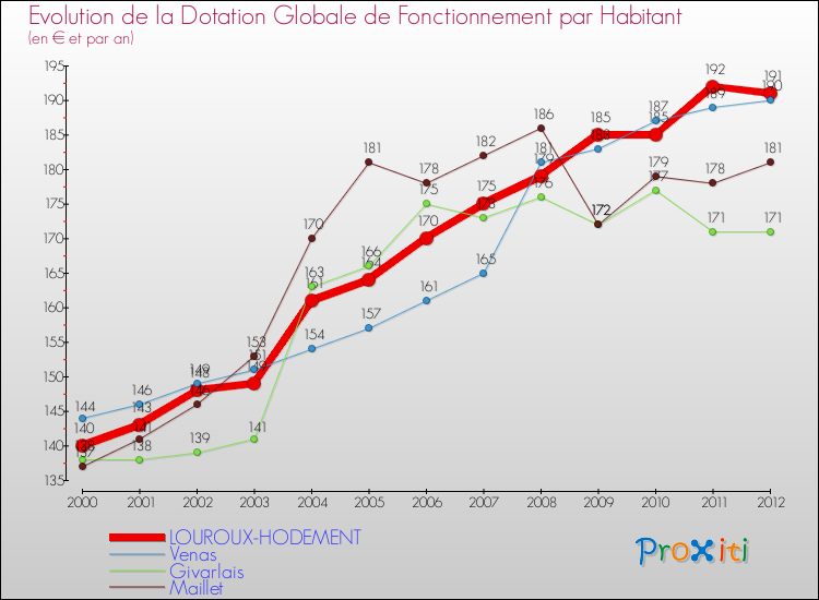 Evolution et montant de la dotation globale de fonctionnement par Habitant pour LOUROUX-HODEMENT et les communes proches Comparaison des dotations globales de fonctionnement par habitant pour LOUROUX-HODEMENT et les communes voisines