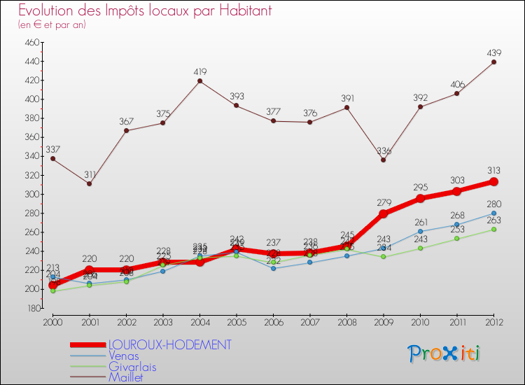 Evolution et montant des impôts locaux par Habitant pour LOUROUX-HODEMENT et les communes proches Comparaison des impôts locaux par habitant pour LOUROUX-HODEMENT et les communes voisines
