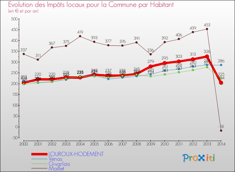Evolution et montant des impôts locaux par Habitant pour LOUROUX-HODEMENT et les communes proches de 2000 à 2014 Comparaison des impôts locaux par habitant pour LOUROUX-HODEMENT et les communes voisines de 2000 à 2014
